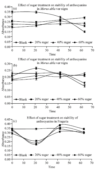 Image for - Effect of Sugar Treatment on Stability of Anthocyanin Pigments in Berries