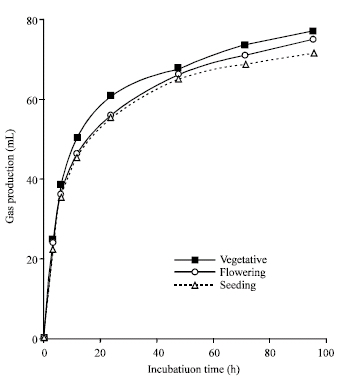 Image for - Effect of Maturity on the Potential Nutritive Value of Burr Medic (Medicago polymorpha) Hay