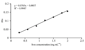 Image for - Comparative Spectrophotometric and Atomic Absorption Determination of Iron Content in Wheat Flour