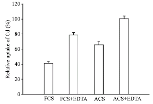 Image for - Enhanced Uptake of Cadmium by Native Plant (Artemisia princeps var. orientalis) Using Ethylenediaminetetraacetic Acid
