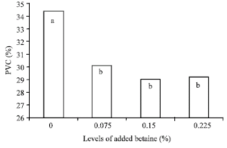 Image for - The Effect of Betaine on Water Salinity Tolerance in Broiler Chicks