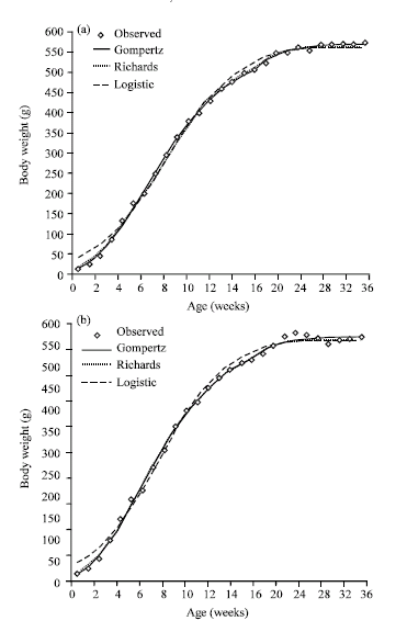 Image for - Comparison of Growth Models of Male and Female Partridges