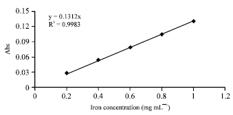 Image for - Comparative Spectrophotometric and Atomic Absorption Determination of Iron Content in Wheat Flour