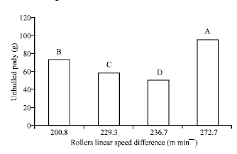Image for - Effective Parameters of Broken Rice During Paddy Hulling Using Rubber Roll Huller