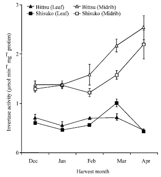 Image for - Seasonal Fluctuations of Sucrose Metabolizing Enzymes Activities and Sugar Contents in Lettuce (Lactuca sativa L.)