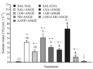 Image for - Effects of Nitric Oxide and Arginine Vasopressin on Sodium Intake Induced by Central Angiotensin II. Part 2
