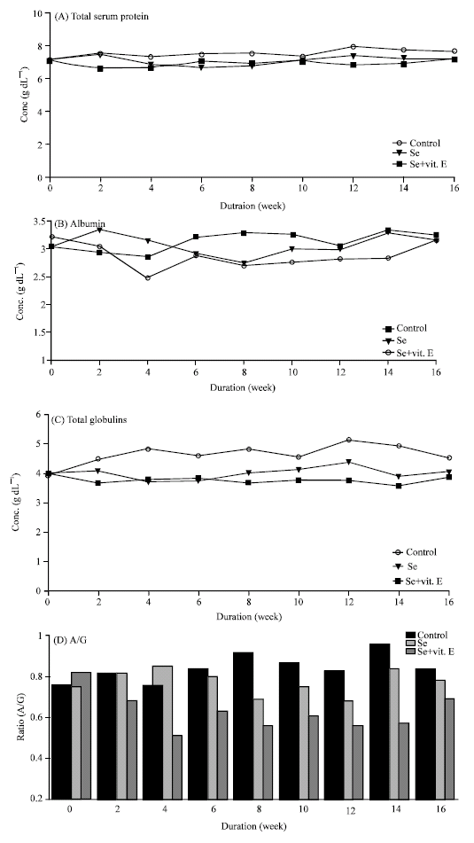Image for - Effect of Vitamin E and Selenium Supplements on the Antioxidant Markers and Immune Status in Sheep