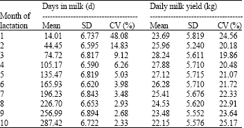 Image for - Genetic Analysis of Wood`s Lactation Curve for Iranian Holstein Heifers