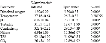 Image for - Effect of Water Hyacinth Infestation on the Physicochemical Characteristics of AWBA Reservoir, Ibadan, South-West, Nigeria