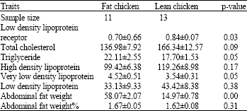 Image for - Analysis of LDL Receptor mRNA Expression, Serum Biochemical and Abdominal Fat Weight in Fat and Lean Chickens