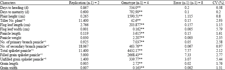 Image for - Estimation of Euclidean Distance for Different Morpho-physiological Characters in Some Wild and Cultivated Rice Genotypes (Oryza sativa L.)