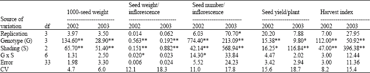 Image for - Photosynthetic Contribution of the Inflorescence and Adjacent Green Tissue to Grain Yield in Four Safflower (Carthamus tinctorius L.) Genotypes under Diverse Environmental Conditions