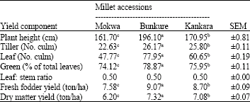 Image for - Evaluation of Pearl Millet Accessions for Yield and Nutrient Composition