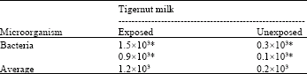 Image for - Studies on Some Microorganisms Associated with Exposed Tigernut (Cyperus esculentus L.) Milk