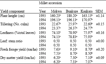 Image for - Evaluation of Pearl Millet Accessions for Yield and Nutrient Composition