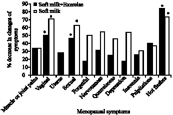 Image for - Assessment of Soy Phytoestrogens and Exercise on Lipid Profiles and Menopause Symptoms in Menopausal Women