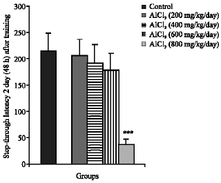 Image for - Effect of Oral Aluminum Chloride Administration During Lactation on Short and Long-Term Memory of Their Offspring