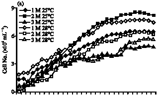 Image for - Effects of Light Intensity, Salinity and Temperature on Growth in Camalti Strain of Dunaliella viridis Teodoresco from Turkey
