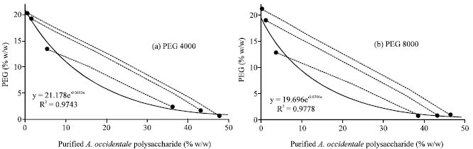 Image for - Enzyme Partitioning Using PEG-Anacardium occidentale L. Exudate Gum Polysaccharide Aqueous Two-Phase Systems