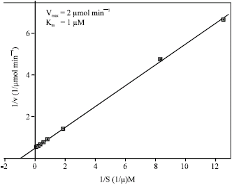 Image for - Nonlinear Optimization of Enzyme Kinetic Parameters