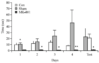 Image for - The Effects of Pre and Post Training Administration of MK-801 in Dorsal Hippocampus on Learning and Memory in Adult Male Rats