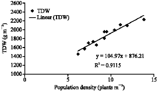 Image for - Effect of Plant Density on Some Growth Indexes, Radiation Interception and Grain Yield in Maize (Zea mays L.)