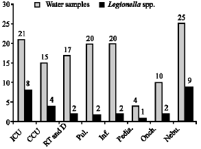 Image for - Detection of Legionella in Hospital Water Supply using Mip Based Primers