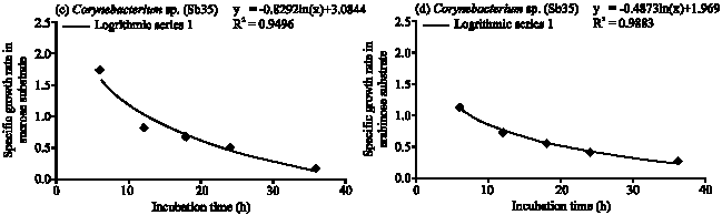 Image for - Specific Growth Rate and Carbon Sugar Consumption of Diazotrophs Isolated from Rice Rhizosphere