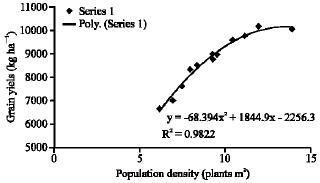 Image for - Effect of Plant Density on Some Growth Indexes, Radiation Interception and Grain Yield in Maize (Zea mays L.)
