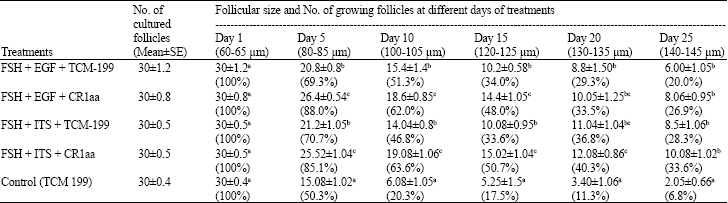 Image for - Long-Term in vitro Culture of Bovine Preantral Follicles by Using Different Culture Media