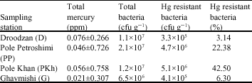 Image for - Isolation and Identification of Mercury Resistant Bacteria from Kor River, Iran