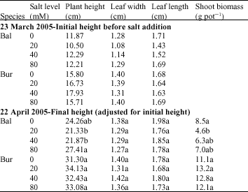 Image for - Effect of Different Levels of Salinity Stress on Growth and Morphological Characteristic of Two Legumes