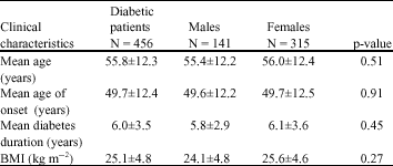 Image for - Prevalence of Metabolic Syndrome and its Individual Components among Diabetic Patients in Ghana