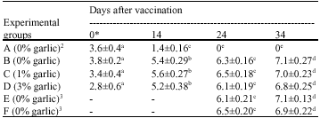 Image for - Effect of Dietary Garlic on Serum Antibody Titer Against Newcastle Disease Vaccine in Broiler Chicks