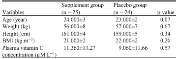 Image for - Effect of Vitamin C Supplementation on Oxidative Stress Markers Following Thirty Minutes Moderate Intensity Exercise in Healthy Young Women