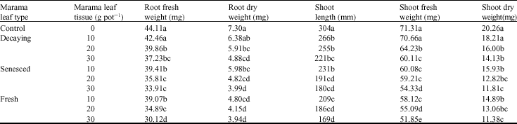 Image for - Inhibitory Effects of Marama (Tylosema esculentum) on the Growth of Oat (Avena sativa) and Barley (Hordeum vulgare)