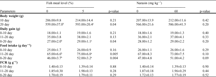 Image for - Effect of Narasin and Dietary Protein Source on Performance of Broiler