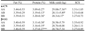 Image for - Association of Milk Protein Genotypes with Production Traits and Somatic Cell Count of Holstein Cows