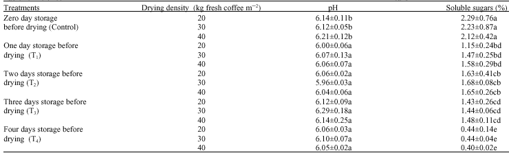 Image for - Effect of Drying Pre-Treatment and Drying Density on Ghanaian Robusta  Green Coffee Quality