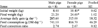 Image for - Growth Performance, Carcass and Meat Characteristics of Female and Male Kadon Pigs