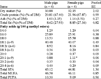 Image for - Growth Performance, Carcass and Meat Characteristics of Female and Male Kadon Pigs