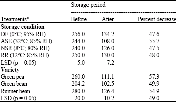 Image for - Influence of Storage Conditions on Quality and Shelf Life of Stored Peas