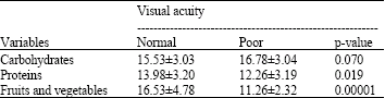 Image for - Effects of Nutritional Deficiency on Visual Acuity