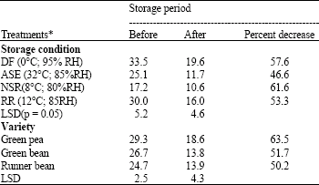 Image for - Influence of Storage Conditions on Quality and Shelf Life of Stored Peas
