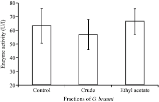 Image for - Antioxidative Properties of Ethyl Acetate Fraction of Globimetula braunii in Normal Albino Rats