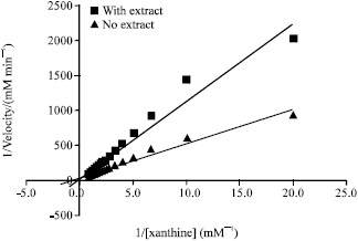Image for - Indonesian Sidaguri (Sida rhombifolia L.) as Antigout and Inhibition Kinetics of Flavonoids Crude Extract on the Activity of Xanthine Oxidase
