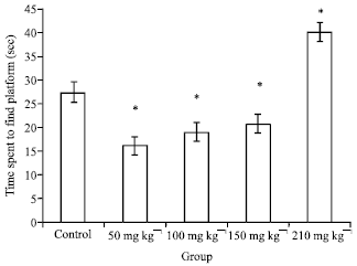 Image for - Evaluating the Effect of Aquatic Extract of Cannabis sativa Seed  on Spatial Memory Consolidation in Rats