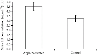 Image for - The Effect of Feeding an Extra Amounts of Arginine to Local Saudi Hens on Luteinizing Hormone Secretion