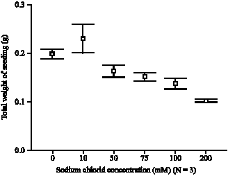 Image for - Effect of Different Sodium Chloride Concentrations on Early Seedlings  Growth of Wheat Cultivar (Triticum aestivum L.)