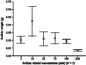 Image for - Effect of Different Sodium Chloride Concentrations on Early Seedlings  Growth of Wheat Cultivar (Triticum aestivum L.)
